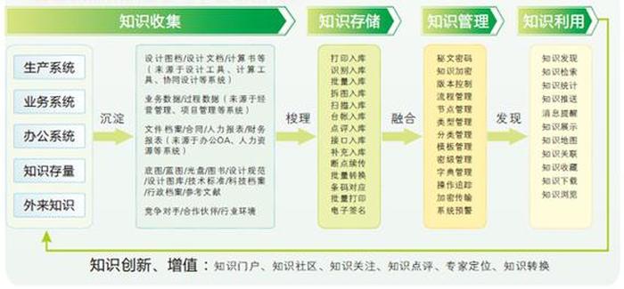 知识库的知识 怎么开发一个知识库