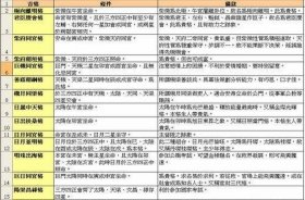 紫微斗数必背知识每日学；紫微斗数需要背诵的内容