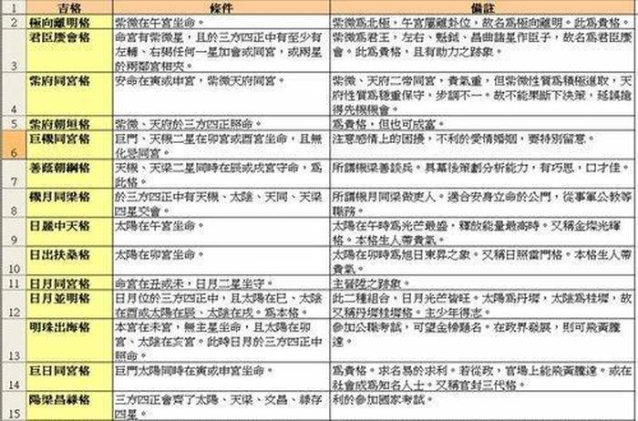 紫微斗数必背知识每日学；紫微斗数需要背诵的内容