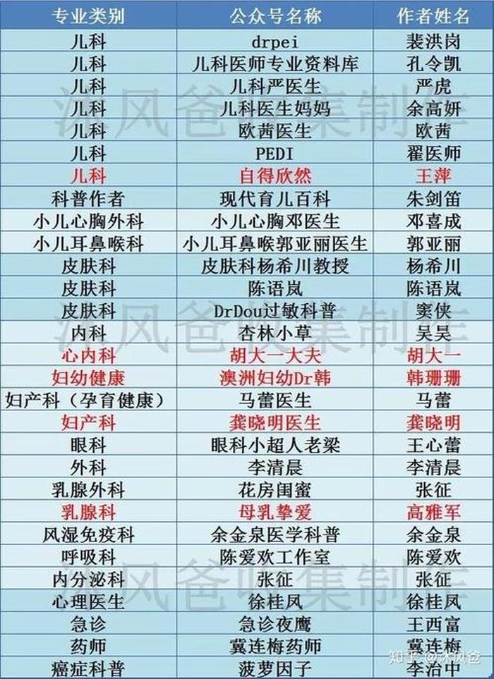 医学知识公众号推荐、医学知识网站