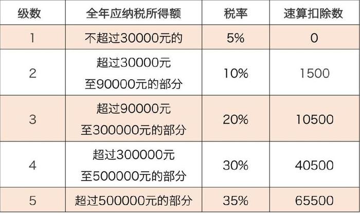 5000个人所得税；5000元要交多少税