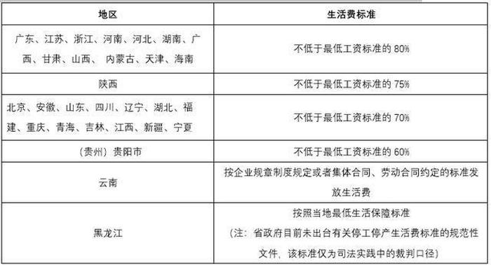 基本生活费标准是多少，劳动法最低生活费