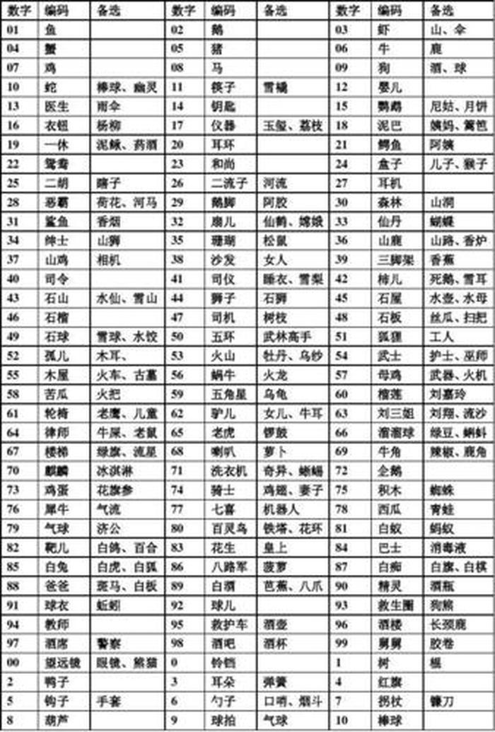 10个生活中的数字编码；生活中各种各样的编码