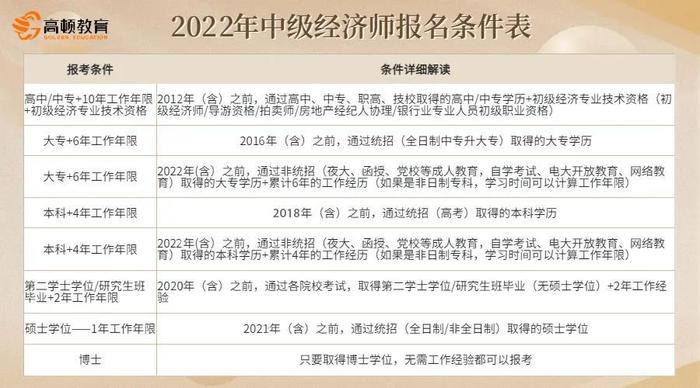 知识产权初级经济师报名条件，经济师考错专业影响职称么