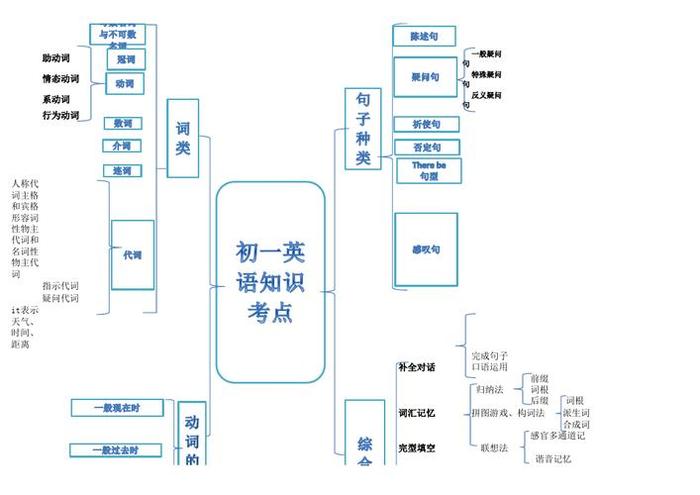 知识的理解 巩固 应用，领会知识,巩固知识,运用知识