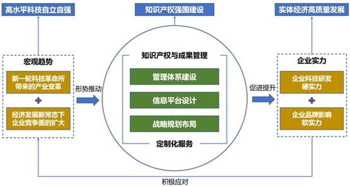 知识产权销售怎么做；知识产权公司是干什么的