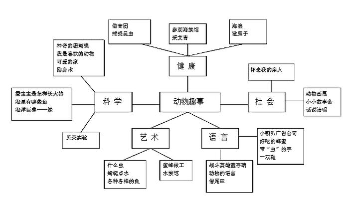 知识网络图怎么画模板幼儿园、幼儿园主题活动网络图