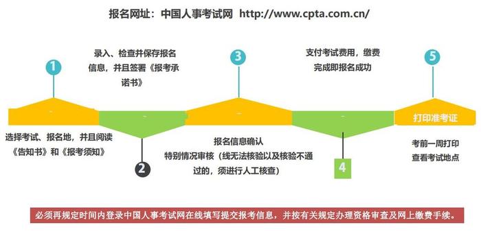 知识产权经济师考试报名，经济师报名入口