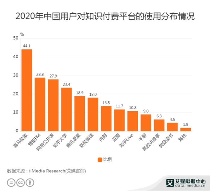 2020知识付费行业现状，知识付费行业有哪些