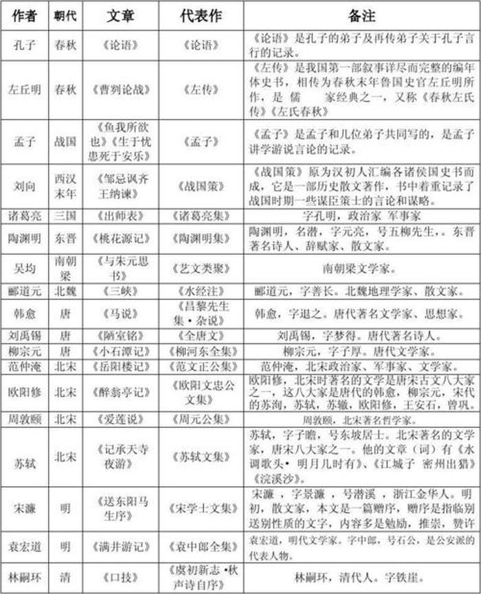 古代文学常识摘抄大全；高一重要的文学常识