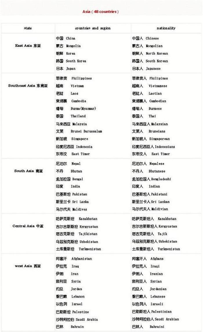 世界知识大全的英语，来自世界各地的英文