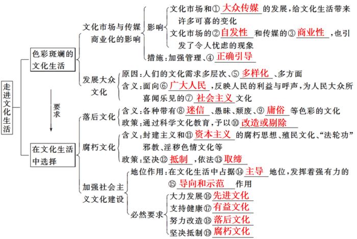 结合文化生活的基本知识 - 文化生活必备知识
