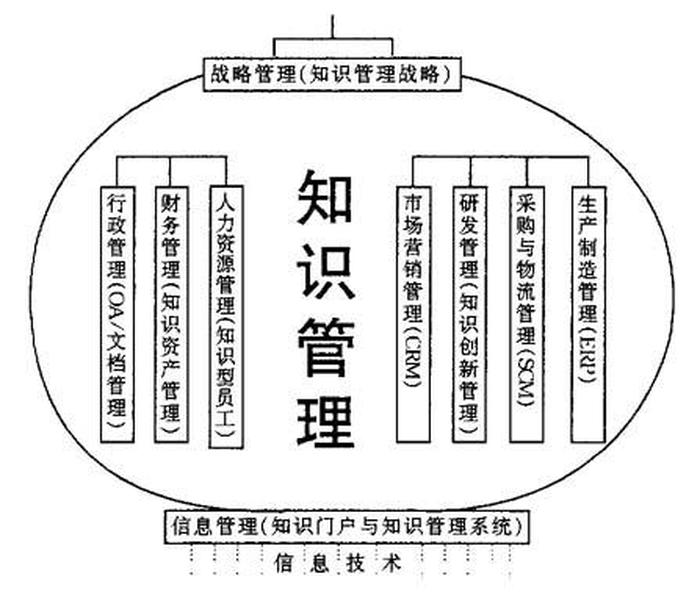 知识管理的概念有哪些、信息管理的概念