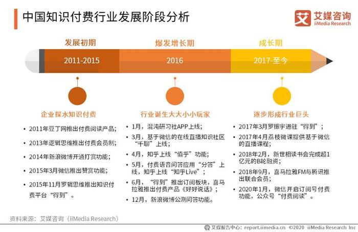 2020知识付费行业现状，知识付费行业有哪些