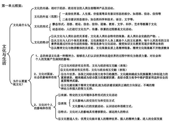 结合文化生活的基本知识 - 文化生活必备知识