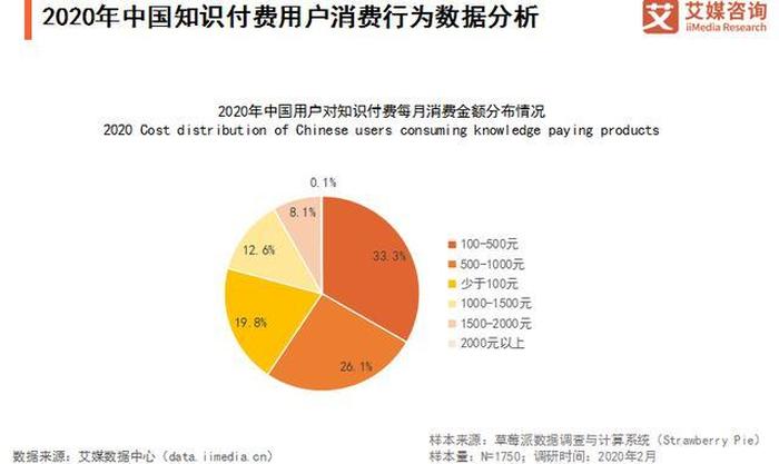 2020知识付费行业现状，知识付费行业有哪些