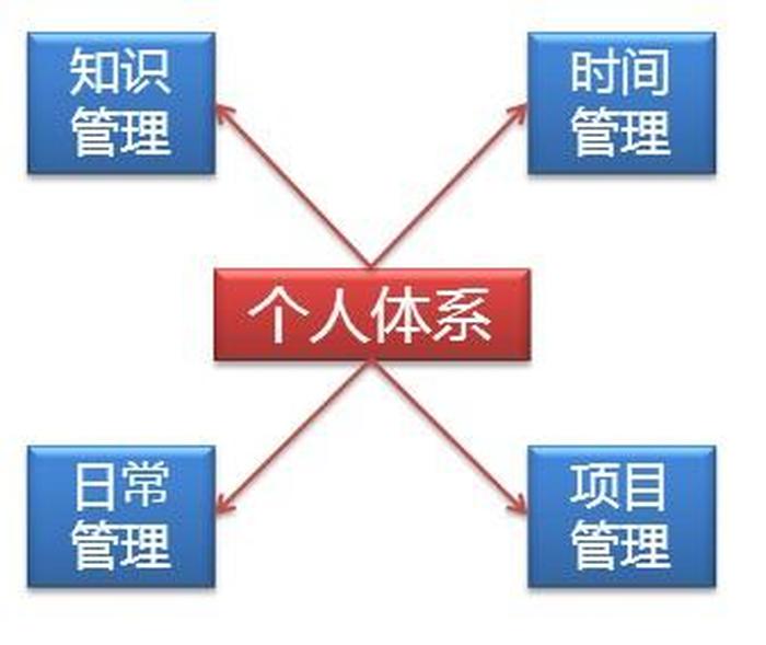 知识管理体系搭建 个人如何进行知识管理