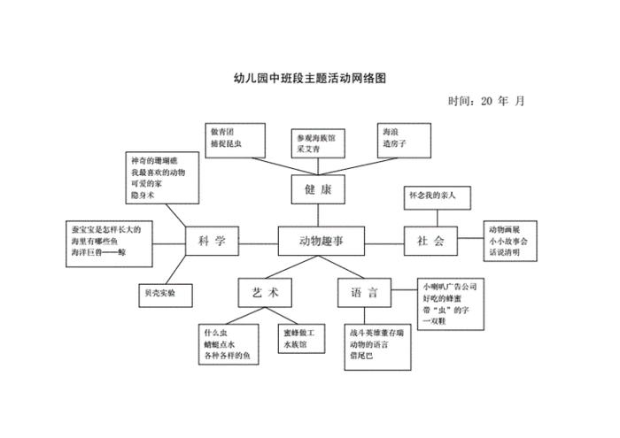 知识网络图怎么画模板幼儿园、幼儿园主题活动网络图