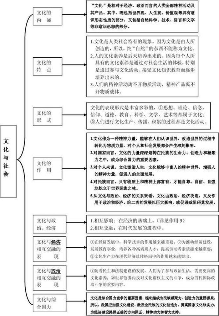 结合文化生活的基本知识 - 文化生活必备知识