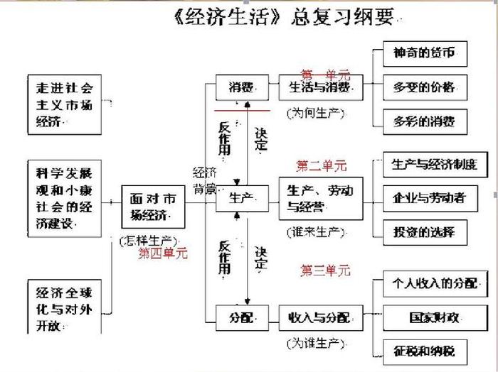 了解知识点以及呈现方式 - 经济生活最新必背知识点