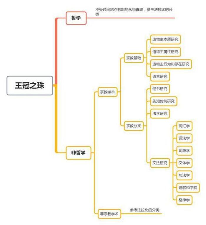 人类知识体系 人类知识三大版块
