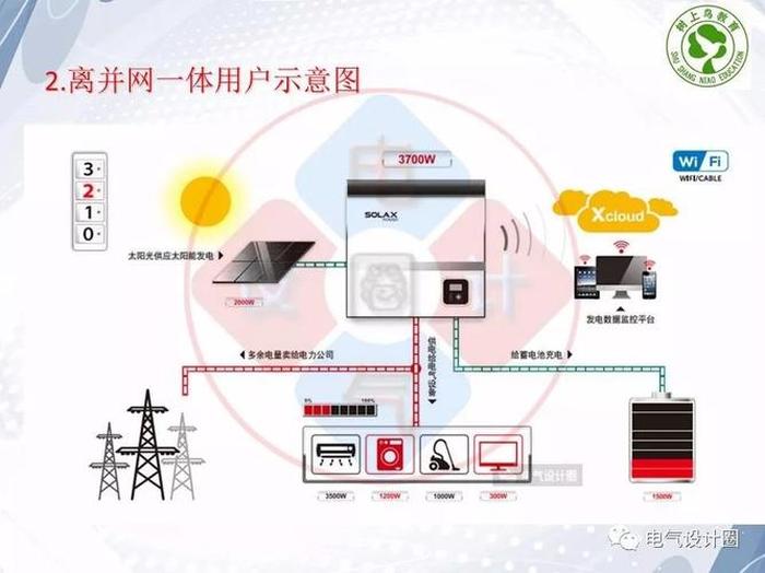光伏发电的深层知识解读、光伏发电箱变