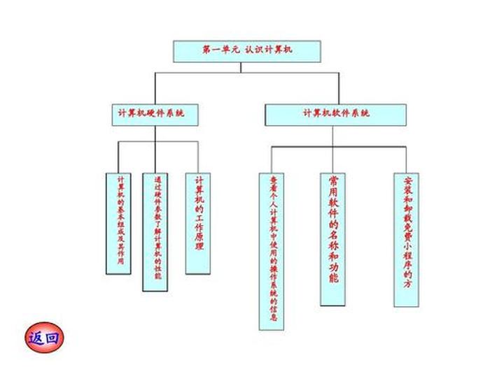 信息技术知识 - 信息技术知识点整理