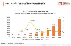 知识付费品牌有哪些，知识付费的现状