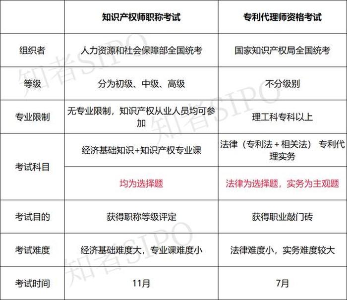 知识产权师考试条件 知识产权师怎么考