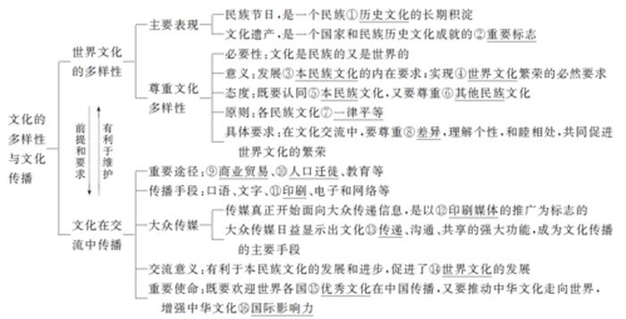 文化具有三大特征 文化的三个特征