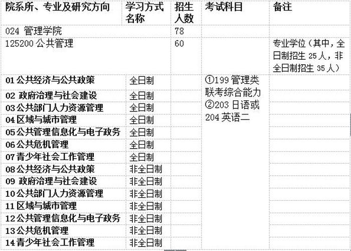 公共管理基础考什么；公共管理硕士报考条件