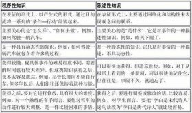 陈述性知识的定义 程序性知识的特点和功能