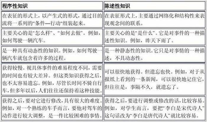 陈述性知识的定义 程序性知识的特点和功能