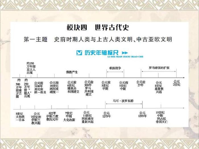 人类科普知识内容，人类简史的基本观点