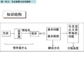 知识来源于生活的例子；知识在生活中的运用