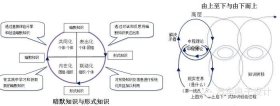知识的意义和作用；知识的基本概念