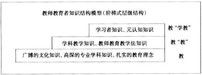 知识包括三类、知识的三个层次