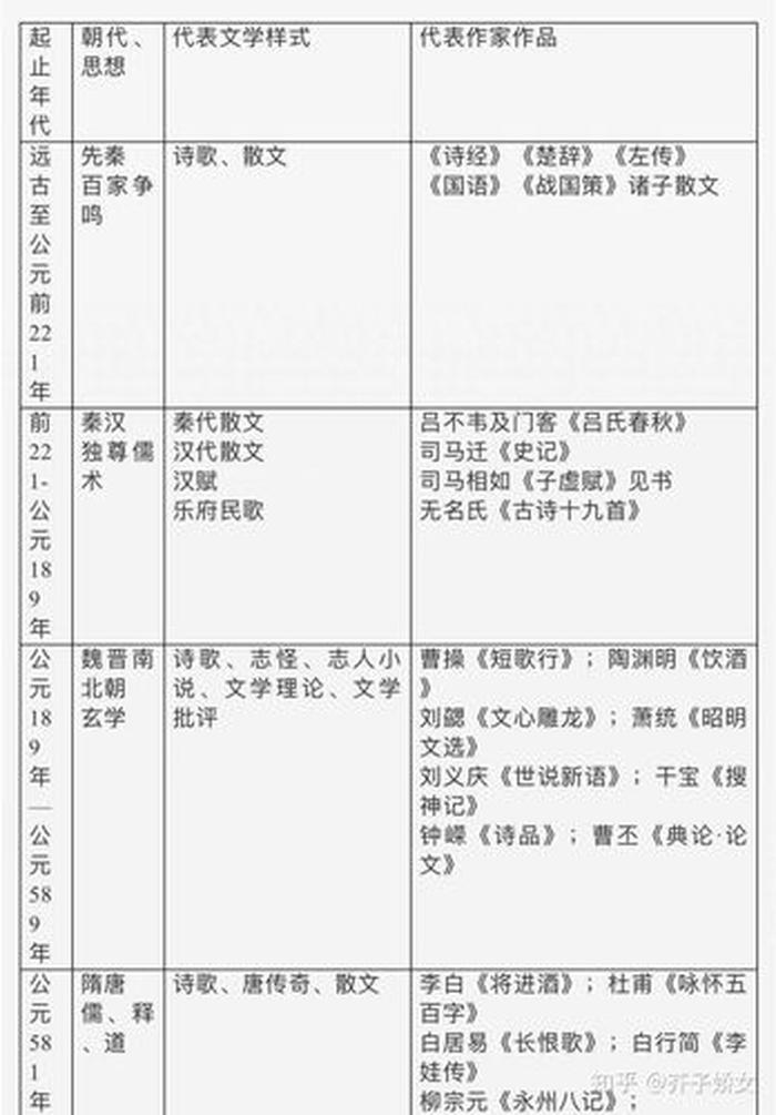 古代常识 - 中国古代文学史知识点整理