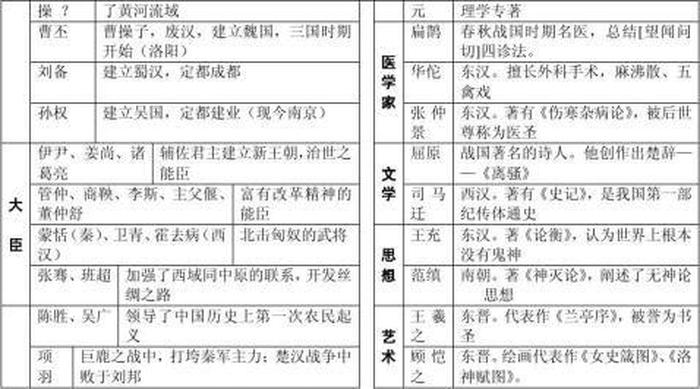 中国历史常识问题及答案；268个中国历史常识