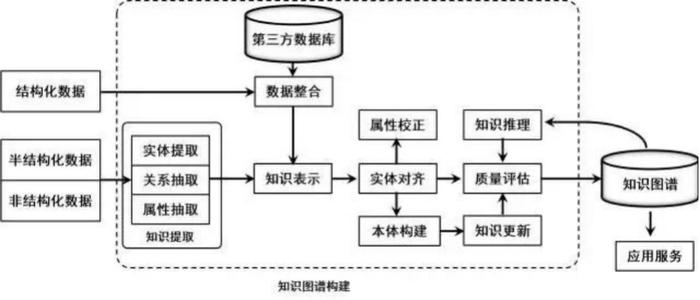 知识图谱技术 构建知识图谱的主要步骤