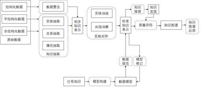 知识图谱构建三元组，知识图谱三元组包括