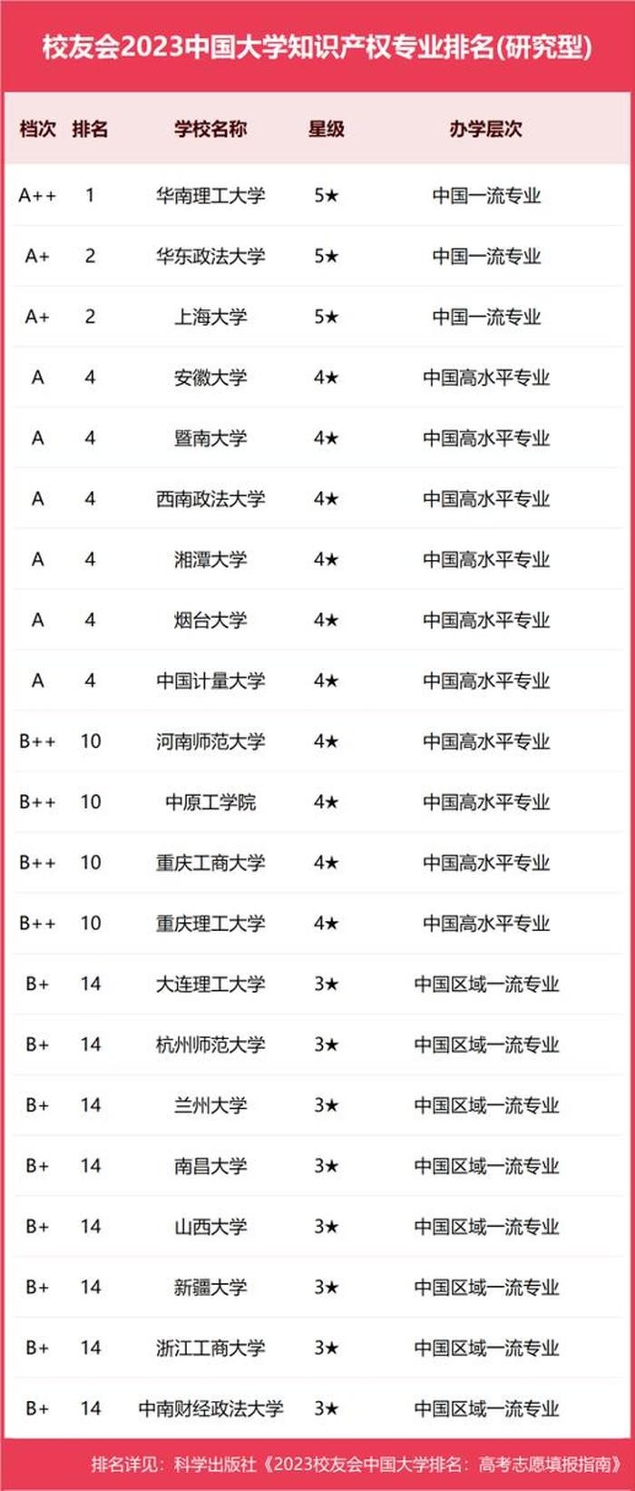 专科知识产权管理就业前景；就业前景好的专业排名