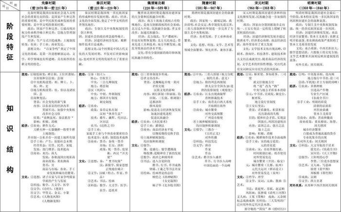 400个历史常识 - 中国历史知识大全