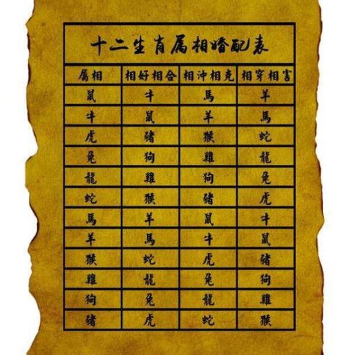 知识的释义,生肖 - 十二生肖属性知识大全表