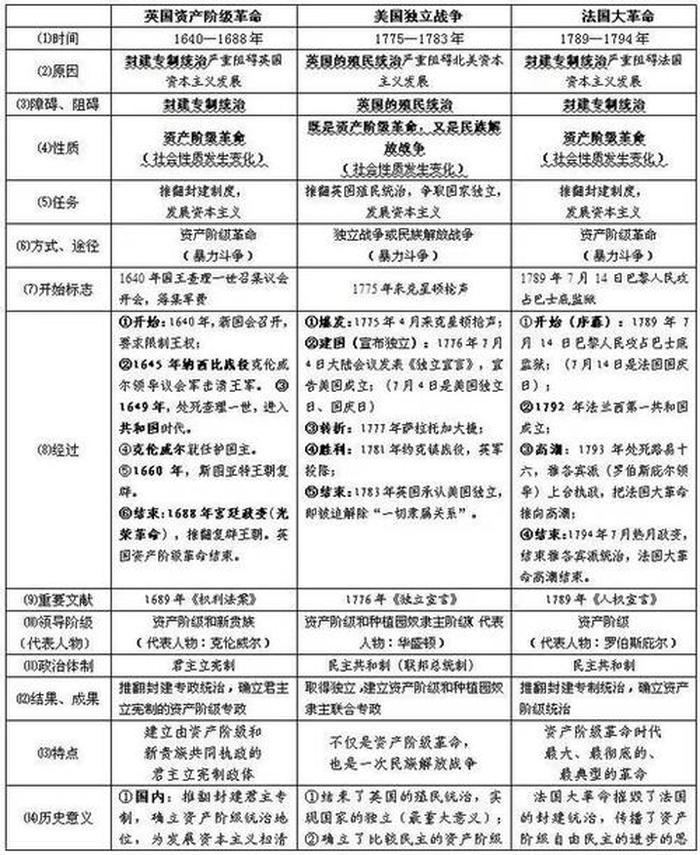 100个历史常识点汇总，基本历史常识