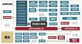 知识管理的核心是信息化；管理知识有哪些