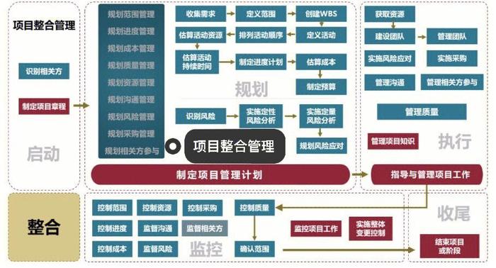 知识管理的核心是信息化；管理知识有哪些