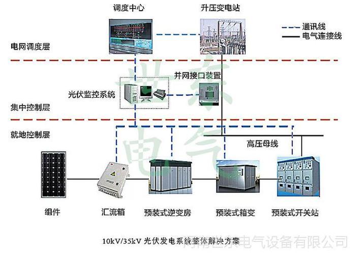 光伏发电的深层知识解读、光伏发电箱变