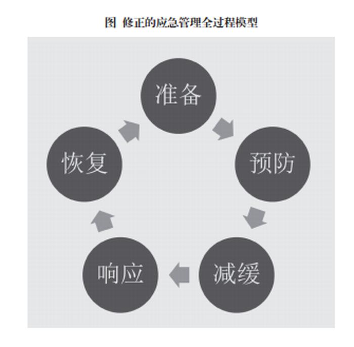 普及应急管理知识的意义、应急管理4个阶段