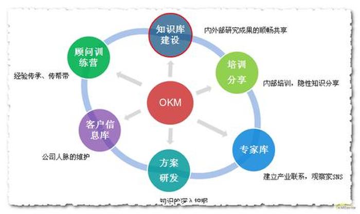 知识管理应用不包括、知识管理是对什么的管理